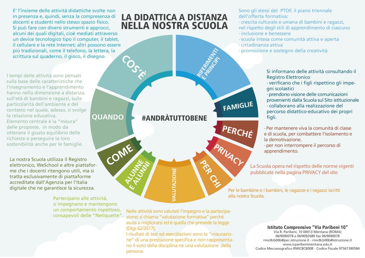 LA DIDATTICA A DISTANZA: COSA, COME, PERCHE', QUANDO